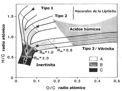 Diagrama de Van Krevelen